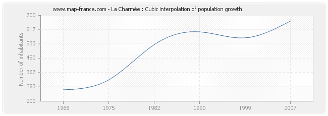 La Charmée : Cubic interpolation of population growth